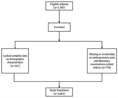 The relationship between anthropometric indicators and health-related quality of life in a community-based adult population: A cross-sectional study in Southern China